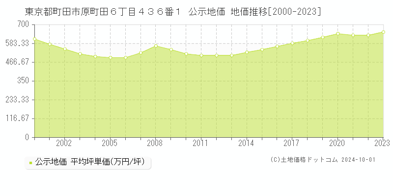 東京都町田市原町田６丁目４３６番１ 公示地価 地価推移[2000-2023]