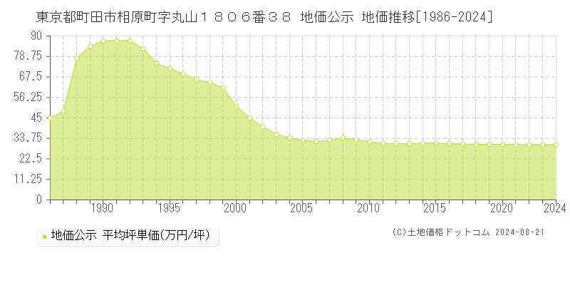 東京都町田市相原町字丸山１８０６番３８ 地価公示 地価推移[1986-2023]