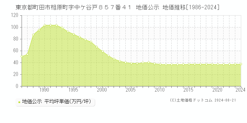 東京都町田市相原町字中ケ谷戸８５７番４１ 公示地価 地価推移[1986-2024]