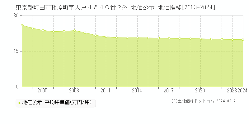 東京都町田市相原町字大戸４６４０番２外 地価公示 地価推移[2003-2023]