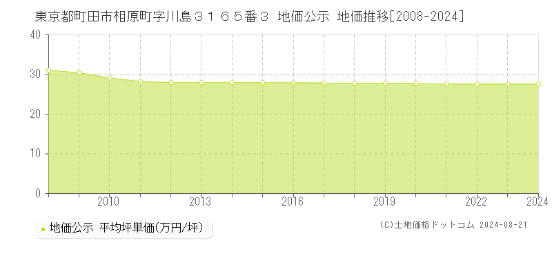 東京都町田市相原町字川島３１６５番３ 地価公示 地価推移[2008-2023]