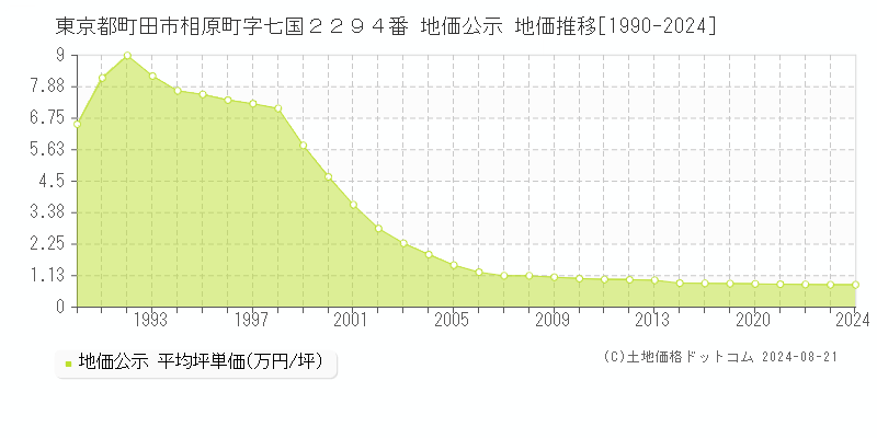 東京都町田市相原町字七国２２９４番 地価公示 地価推移[1990-2023]