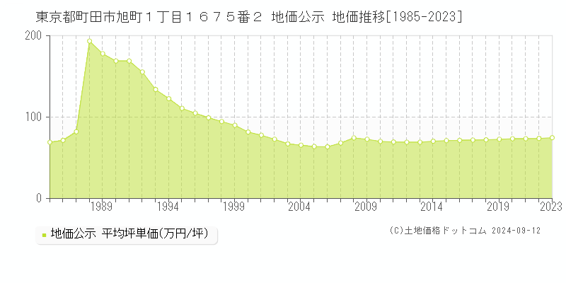 東京都町田市旭町１丁目１６７５番２ 地価公示 地価推移[1985-2023]