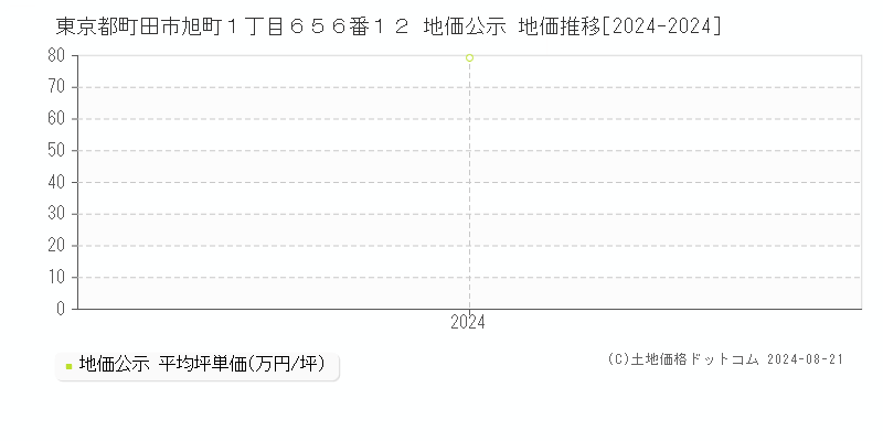 東京都町田市旭町１丁目６５６番１２ 公示地価 地価推移[2024-2024]