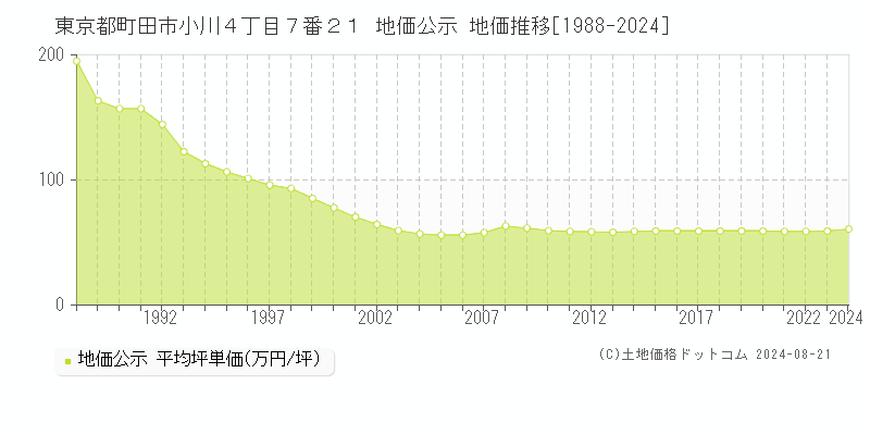 東京都町田市小川４丁目７番２１ 地価公示 地価推移[1988-2023]