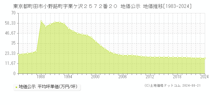 東京都町田市小野路町字栗ケ沢２５７２番２０ 地価公示 地価推移[1983-2023]