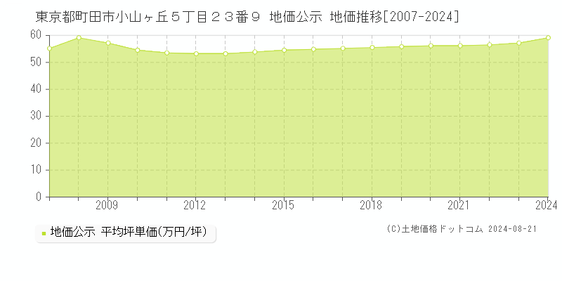 東京都町田市小山ヶ丘５丁目２３番９ 公示地価 地価推移[2007-2024]