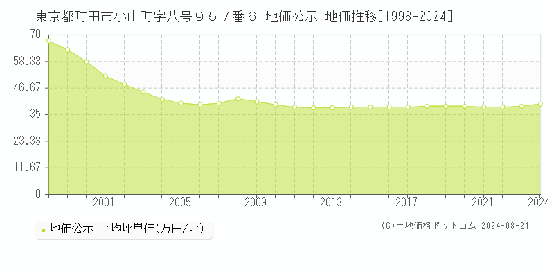 東京都町田市小山町字八号９５７番６ 公示地価 地価推移[1998-2024]