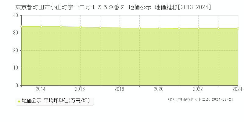 東京都町田市小山町字十二号１６５９番２ 公示地価 地価推移[2013-2024]