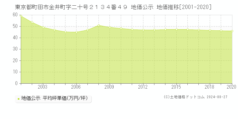 東京都町田市金井町字二十号２１３４番４９ 公示地価 地価推移[2001-2020]