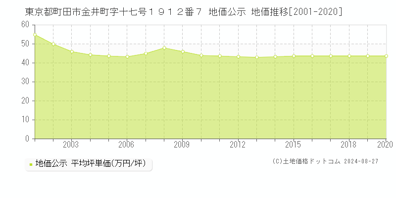 東京都町田市金井町字十七号１９１２番７ 地価公示 地価推移[2001-2020]