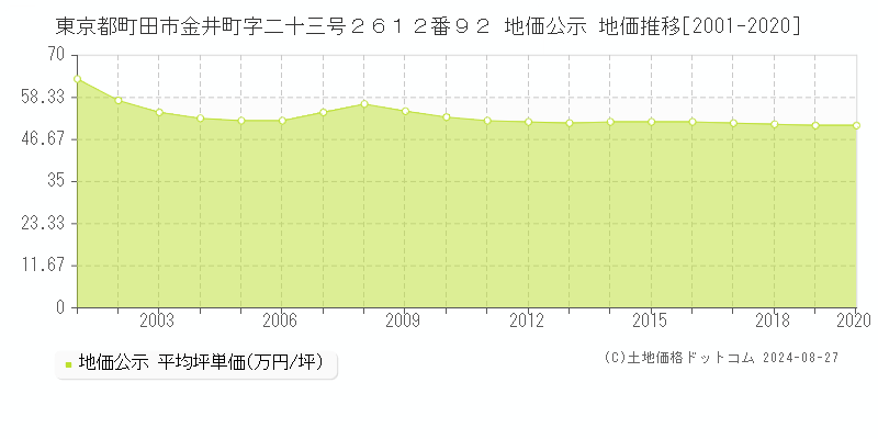 東京都町田市金井町字二十三号２６１２番９２ 公示地価 地価推移[2001-2020]