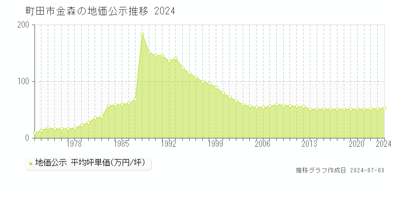 町田市金森の地価公示推移グラフ 