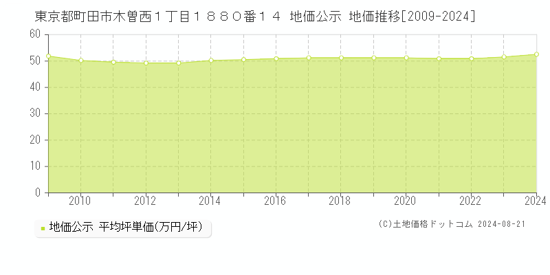 東京都町田市木曽西１丁目１８８０番１４ 地価公示 地価推移[2009-2023]