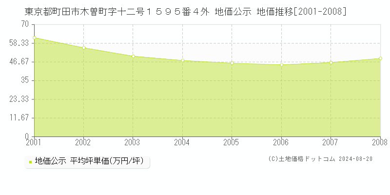 東京都町田市木曽町字十二号１５９５番４外 地価公示 地価推移[2001-2008]