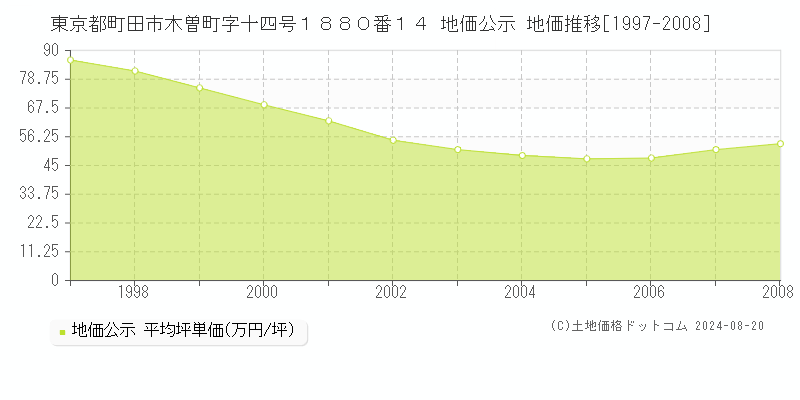 東京都町田市木曽町字十四号１８８０番１４ 地価公示 地価推移[1997-2008]