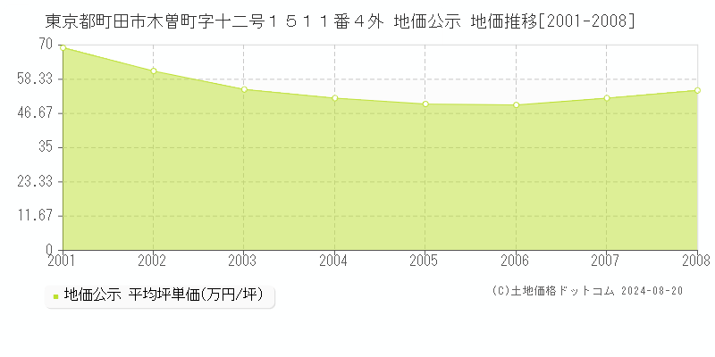 東京都町田市木曽町字十二号１５１１番４外 地価公示 地価推移[2001-2008]