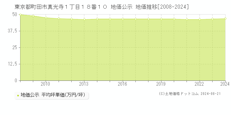 東京都町田市真光寺１丁目１８番１０ 地価公示 地価推移[2008-2023]