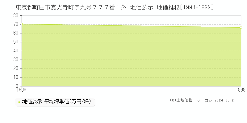 東京都町田市真光寺町字九号７７７番１外 公示地価 地価推移[1998-1999]