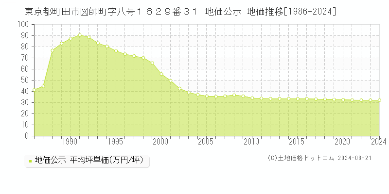 東京都町田市図師町字八号１６２９番３１ 地価公示 地価推移[1986-2023]