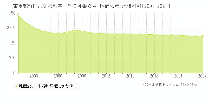 東京都町田市図師町字一号８４番８４ 地価公示 地価推移[2001-2023]