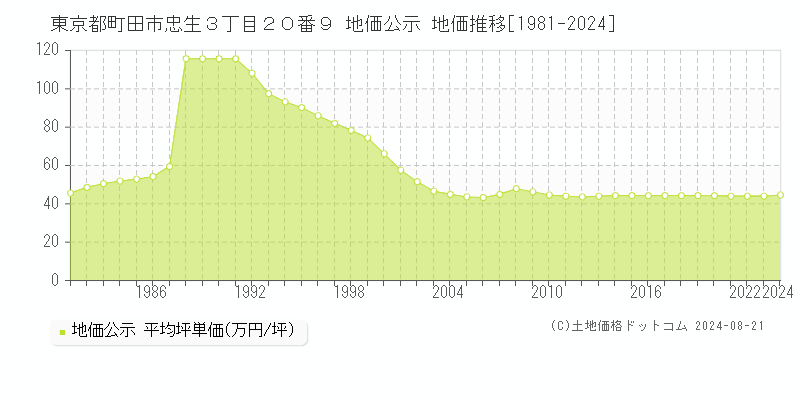 東京都町田市忠生３丁目２０番９ 公示地価 地価推移[1981-2024]