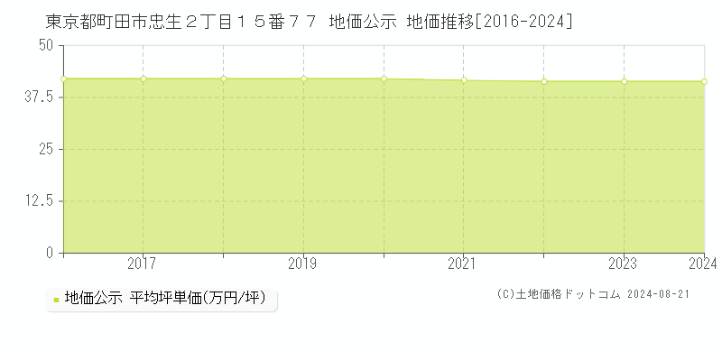 東京都町田市忠生２丁目１５番７７ 地価公示 地価推移[2016-2023]