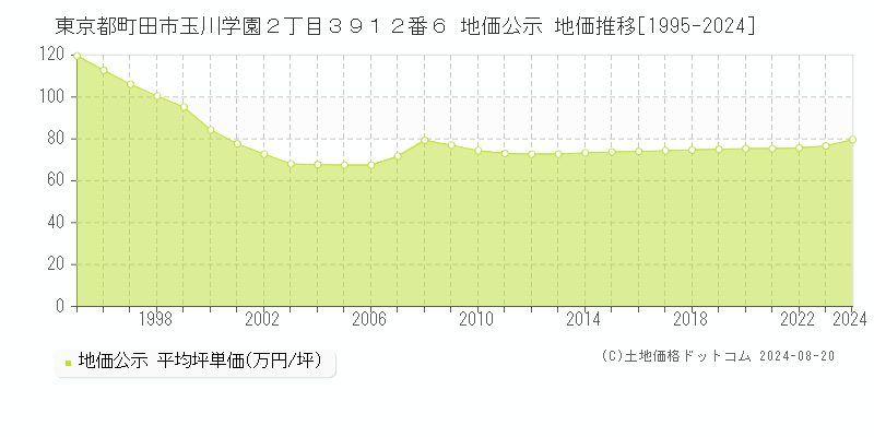 東京都町田市玉川学園２丁目３９１２番６ 公示地価 地価推移[1995-2024]