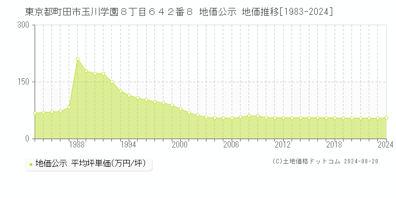 東京都町田市玉川学園８丁目６４２番８ 公示地価 地価推移[1983-2024]