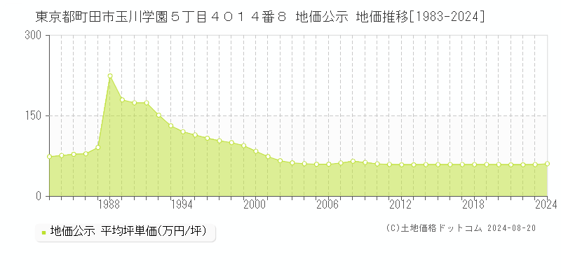 東京都町田市玉川学園５丁目４０１４番８ 地価公示 地価推移[1983-2023]