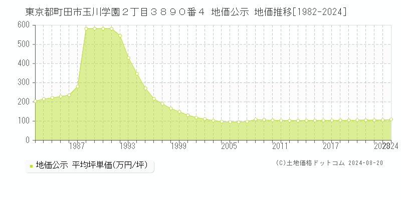 東京都町田市玉川学園２丁目３８９０番４ 地価公示 地価推移[1982-2023]