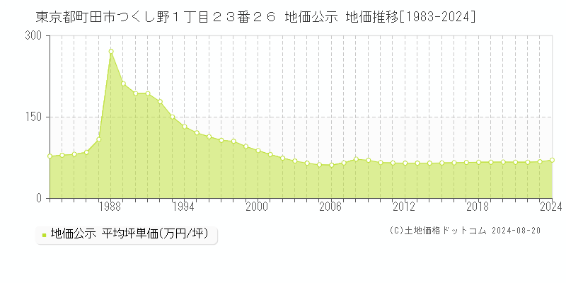 東京都町田市つくし野１丁目２３番２６ 地価公示 地価推移[1983-2023]