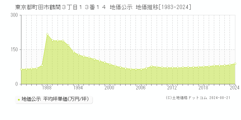 東京都町田市鶴間３丁目１３番１４ 地価公示 地価推移[1983-2023]