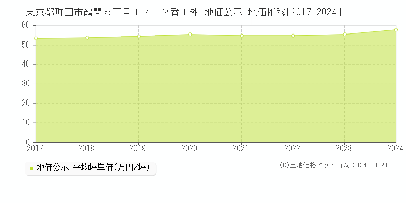 東京都町田市鶴間５丁目１７０２番１外 地価公示 地価推移[2017-2023]