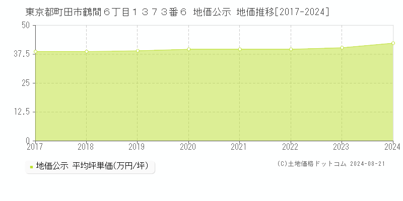 東京都町田市鶴間６丁目１３７３番６ 地価公示 地価推移[2017-2023]