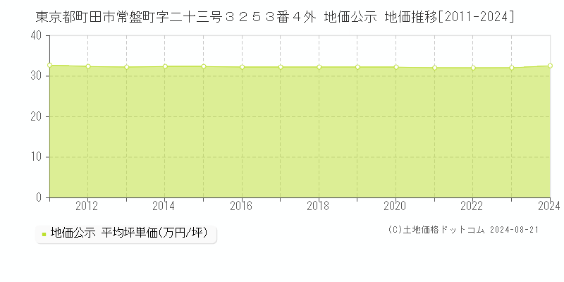 東京都町田市常盤町字二十三号３２５３番４外 公示地価 地価推移[2011-2024]