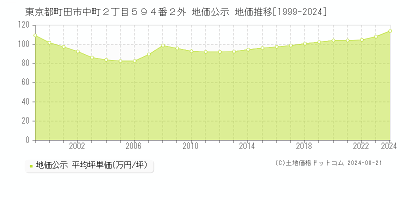 東京都町田市中町２丁目５９４番２外 地価公示 地価推移[1999-2023]