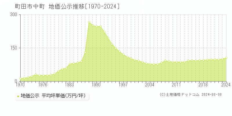 中町(町田市)の地価公示推移グラフ(坪単価)[1970-2024年]