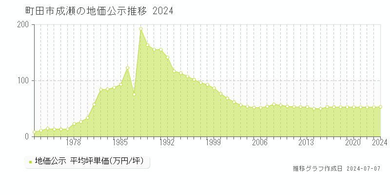町田市成瀬の地価公示推移グラフ 
