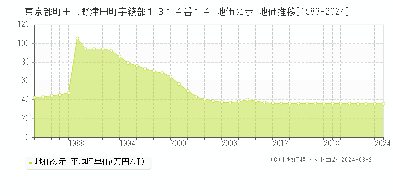 東京都町田市野津田町字綾部１３１４番１４ 公示地価 地価推移[1983-2024]