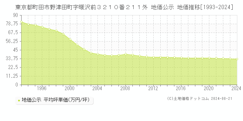 東京都町田市野津田町字暖沢前３２１０番２１１外 地価公示 地価推移[1993-2023]