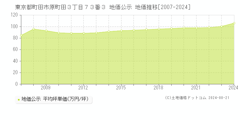 東京都町田市原町田３丁目７３番３ 公示地価 地価推移[2007-2024]