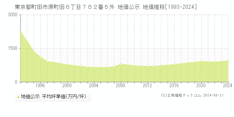 東京都町田市原町田６丁目７８２番５外 地価公示 地価推移[1993-2023]