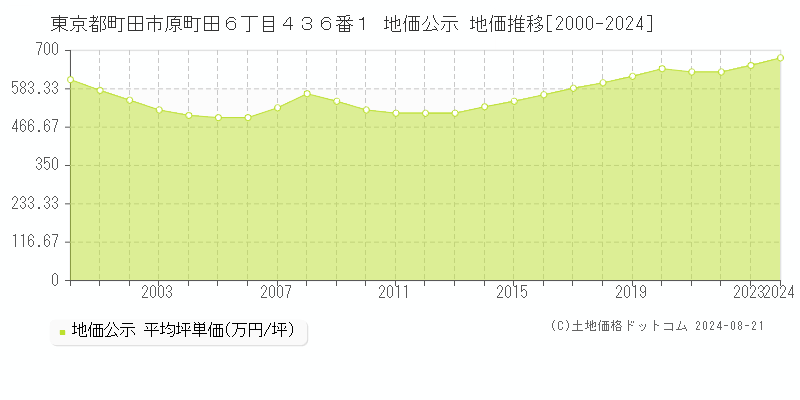 東京都町田市原町田６丁目４３６番１ 公示地価 地価推移[2000-2024]