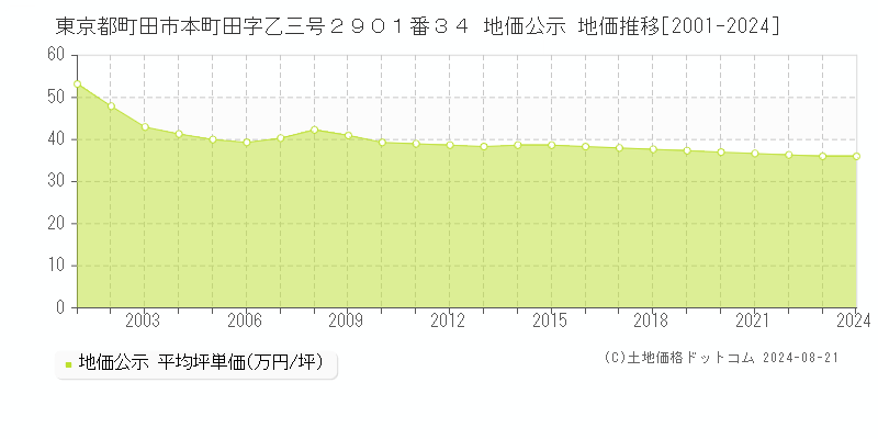 東京都町田市本町田字乙三号２９０１番３４ 地価公示 地価推移[2001-2023]