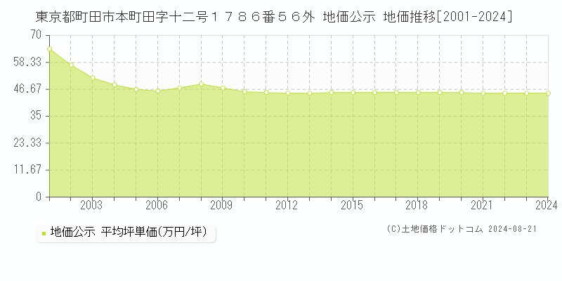 東京都町田市本町田字十二号１７８６番５６外 地価公示 地価推移[2001-2023]