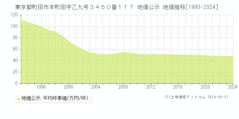 東京都町田市本町田字乙九号３４５０番１１７ 地価公示 地価推移[1993-2023]