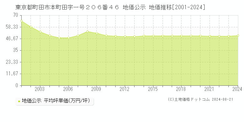 東京都町田市本町田字一号２０６番４６ 公示地価 地価推移[2001-2024]