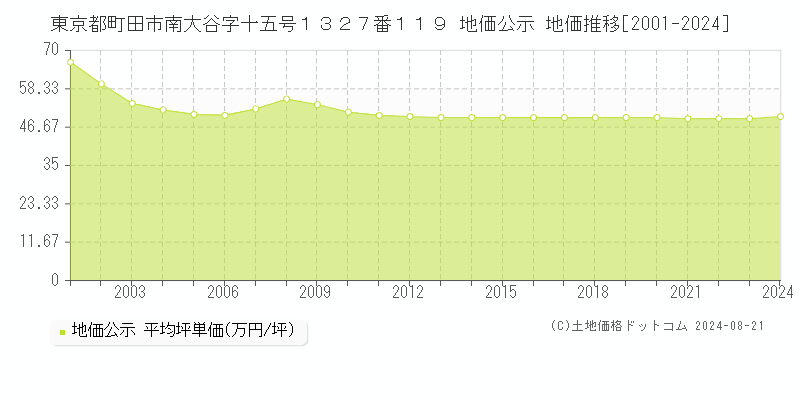 東京都町田市南大谷字十五号１３２７番１１９ 地価公示 地価推移[2001-2023]