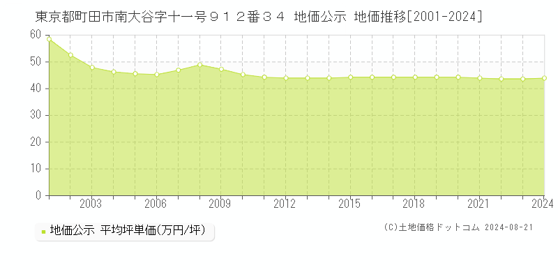 東京都町田市南大谷字十一号９１２番３４ 公示地価 地価推移[2001-2024]